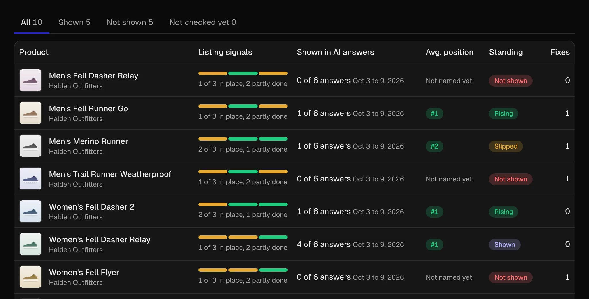 The Products screen: each tracked product with its listing signals, how many AI answers showed it in the last week, and its standing