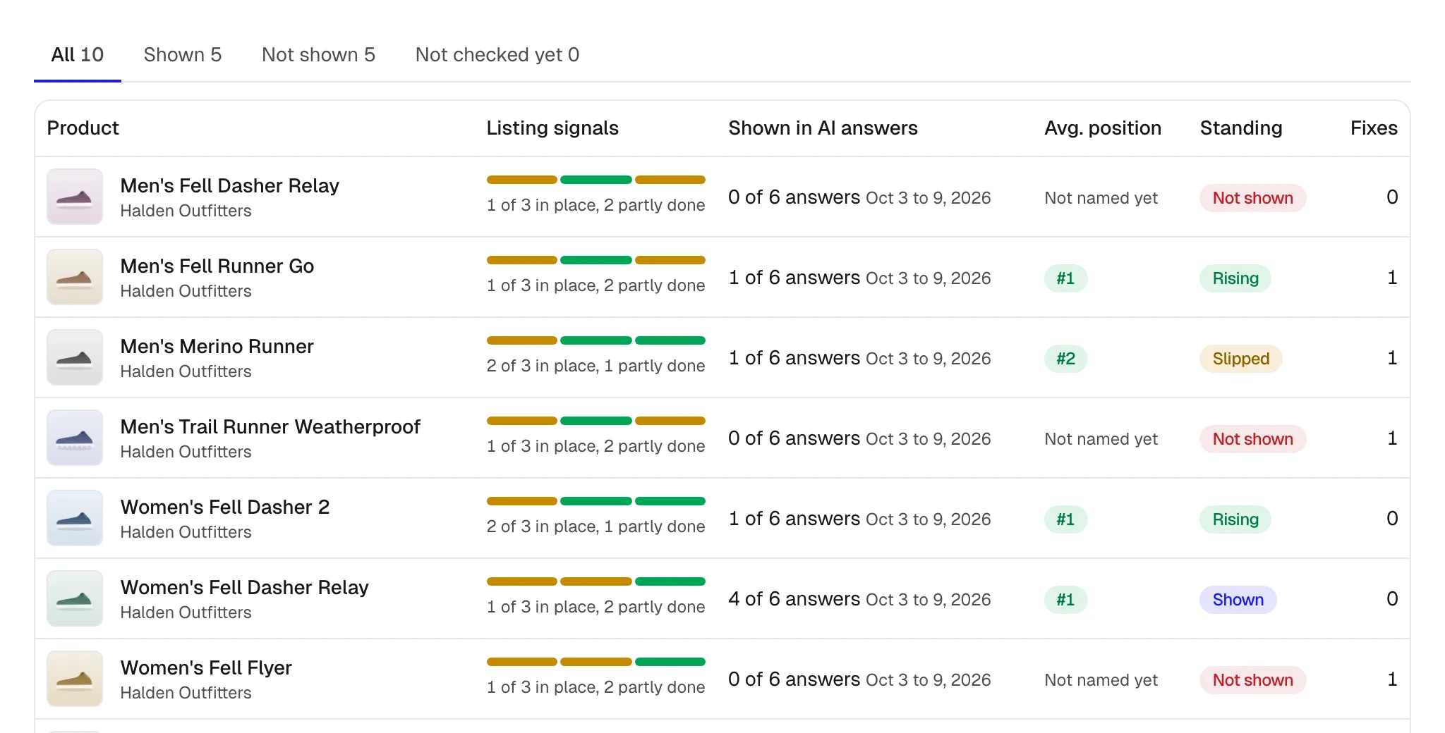 The Products screen: each tracked product with its listing signals, how many AI answers showed it in the last week, and its standing