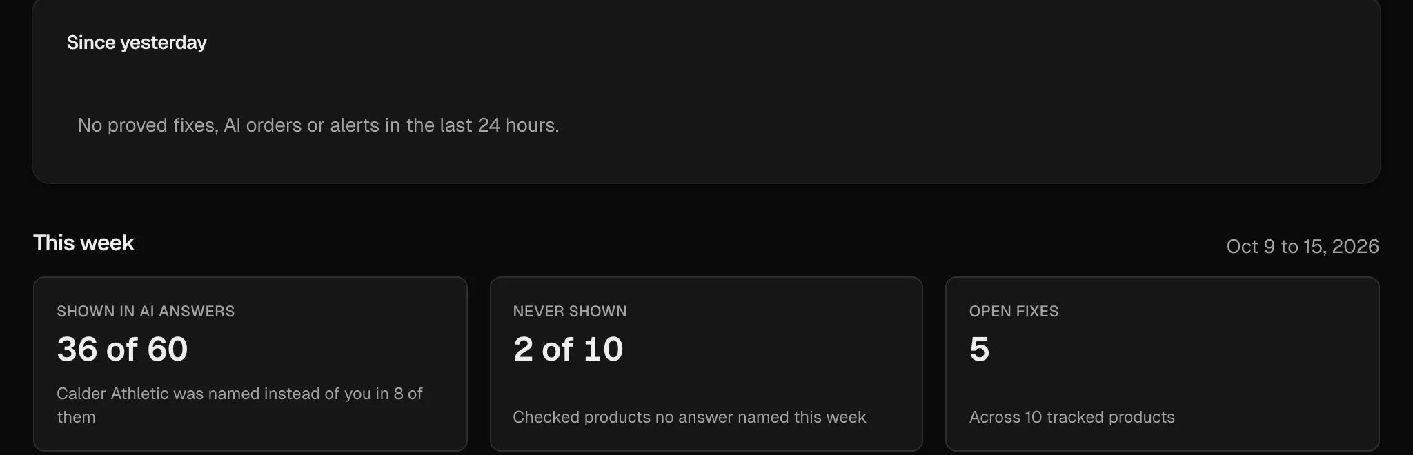 The top of the Overview: what changed in the last 24 hours, then this week's answers, products never shown and open fixes