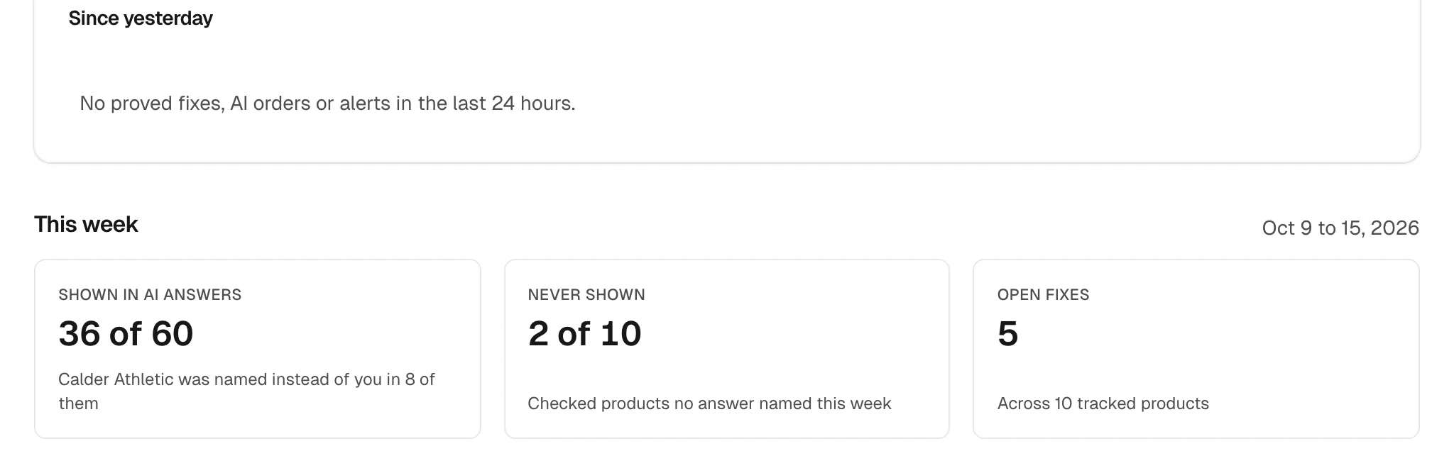 The top of the Overview: what changed in the last 24 hours, then this week's answers, products never shown and open fixes